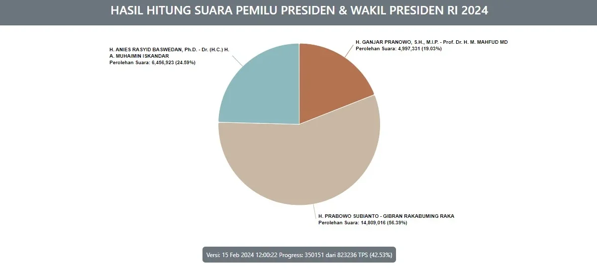 Prabowo Gibran Menang dalam Quick Count, Jangan Senang Dulu! Nantikan Real Count Resmi dari KPU