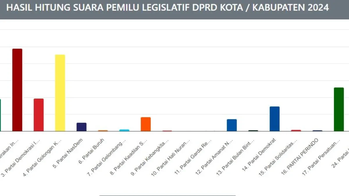Hasil Real Count KPU Pemilu 2024 DPRD Kota/Kabupaten Sumedang