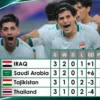 Timnas Irak Menjadi Tim Terakhir yang Melaju ke Perempat Final Piala Asia U-23 2024